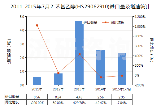 2011-2015年7月2-苯基乙醇(HS29062910)進(jìn)口量及增速統(tǒng)計(jì)